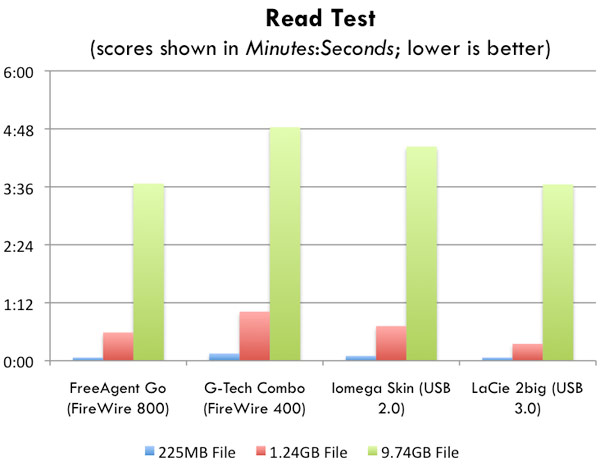 Usb Firewire Thunderbolt Speed Chart